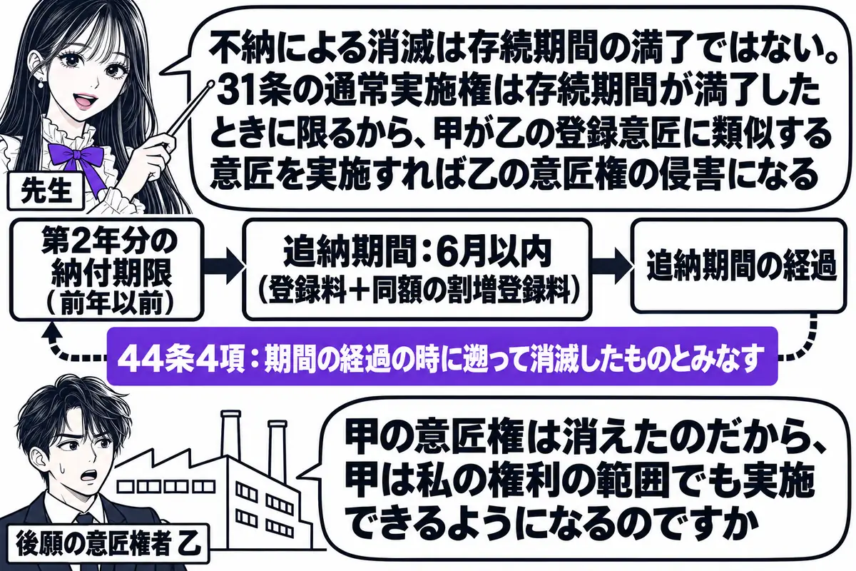 横軸の時系列を中心にした図。先生が先生役（札「先生」）で横軸の上に立ち、指し棒で札を示している。横軸の左から順に札「第2年分の納付期限（前年以前）」「追納期間：6月以内（登録料＋同額の割増登録料）」「追納期間の経過」が立ち、「追納期間の経過