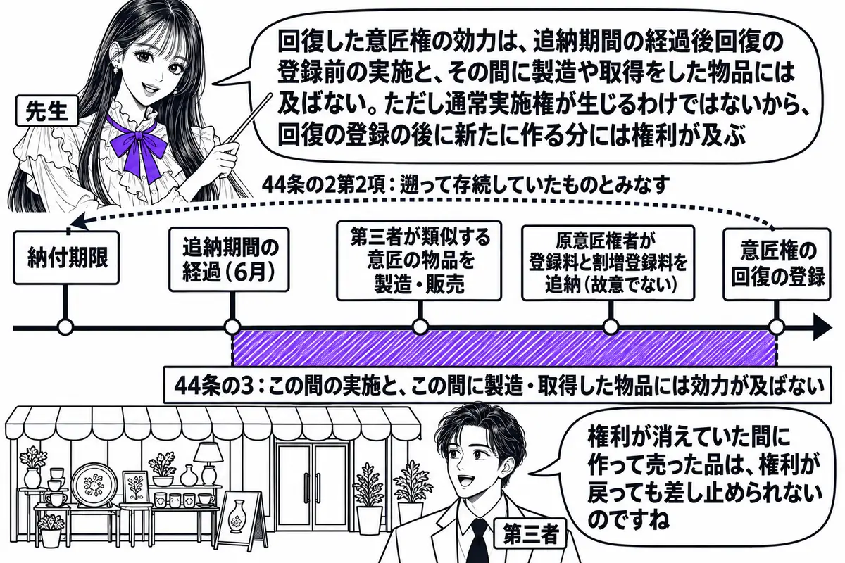 横軸の時系列を中心にした図。先生が先生役（札「先生」）で横軸の上に立ち、指し棒で札を示している。横軸の左から順に札「納付期限」「追納期間の経過（6月）」「第三者が類似する意匠の物品を製造・販売」「原意匠権者が登録料と割増登録料を追納（故意で
