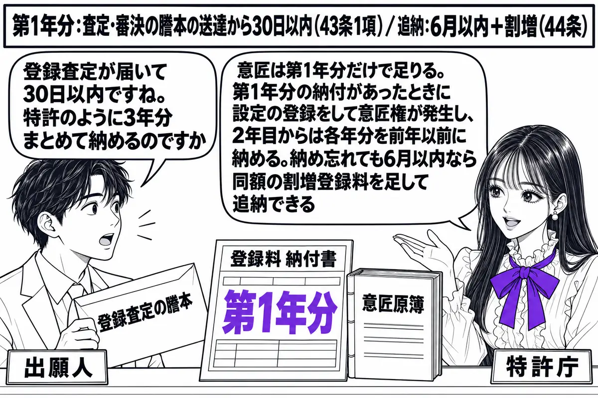 特許庁の窓口の場面。先生が特許庁の職員役（札「特許庁」）でカウンターの内側に座り、「登録料 納付書」と書かれた紙と「意匠原簿」と書かれた帳簿を前に置いている。カウンターの外に出願人の男性（札「出願人」）が立ち、「登録査定の謄本」と書かれた封