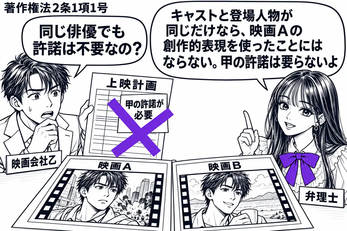 先生が弁理士役(札「弁理士」)で右に立つ。左に上映計画を持つ男性(札「映画会社乙」)。机に映画Aと映画Bの絵コンテを並べ、同じ顔の俳優がそれぞれ別の場面で演技している。上映計画の付箋「甲の許諾が必要」に大きなヴァイオレットの×印。先生の吹き