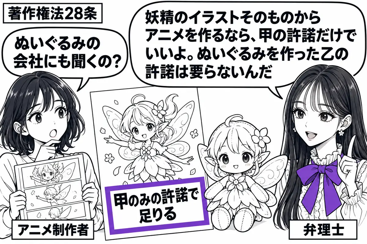 先生が右で弁理士役(札「弁理士」)。左に絵コンテを持つ女性(札「アニメ制作者」)。中央に甲の妖精の原画を置き、その隣に同じ妖精のぬいぐるみを離して置く。原画に添えた「甲のみの許諾で足りる」の付箋をヴァイオレットの枠で囲む。先生の吹き出し「妖