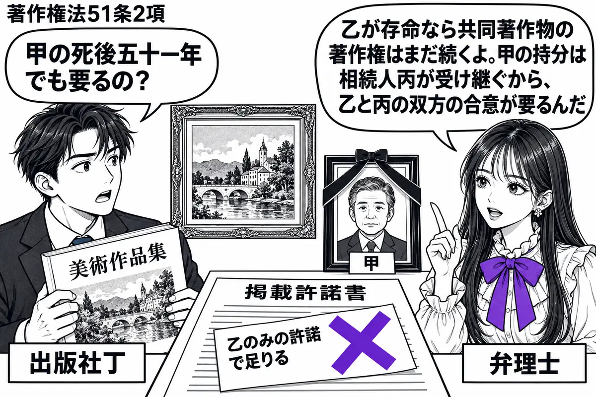先生が右で弁理士役（札「弁理士」）。左に画集を持つ男性（札「出版社丁」）、中央に共同制作の絵画と甲の遺影を置く。机の掲載許諾書に「乙のみの許諾で足りる」と書いた付箋を貼り、ヴァイオレットの×印を付ける。先生の吹き出し「乙が存命なら共同著作物