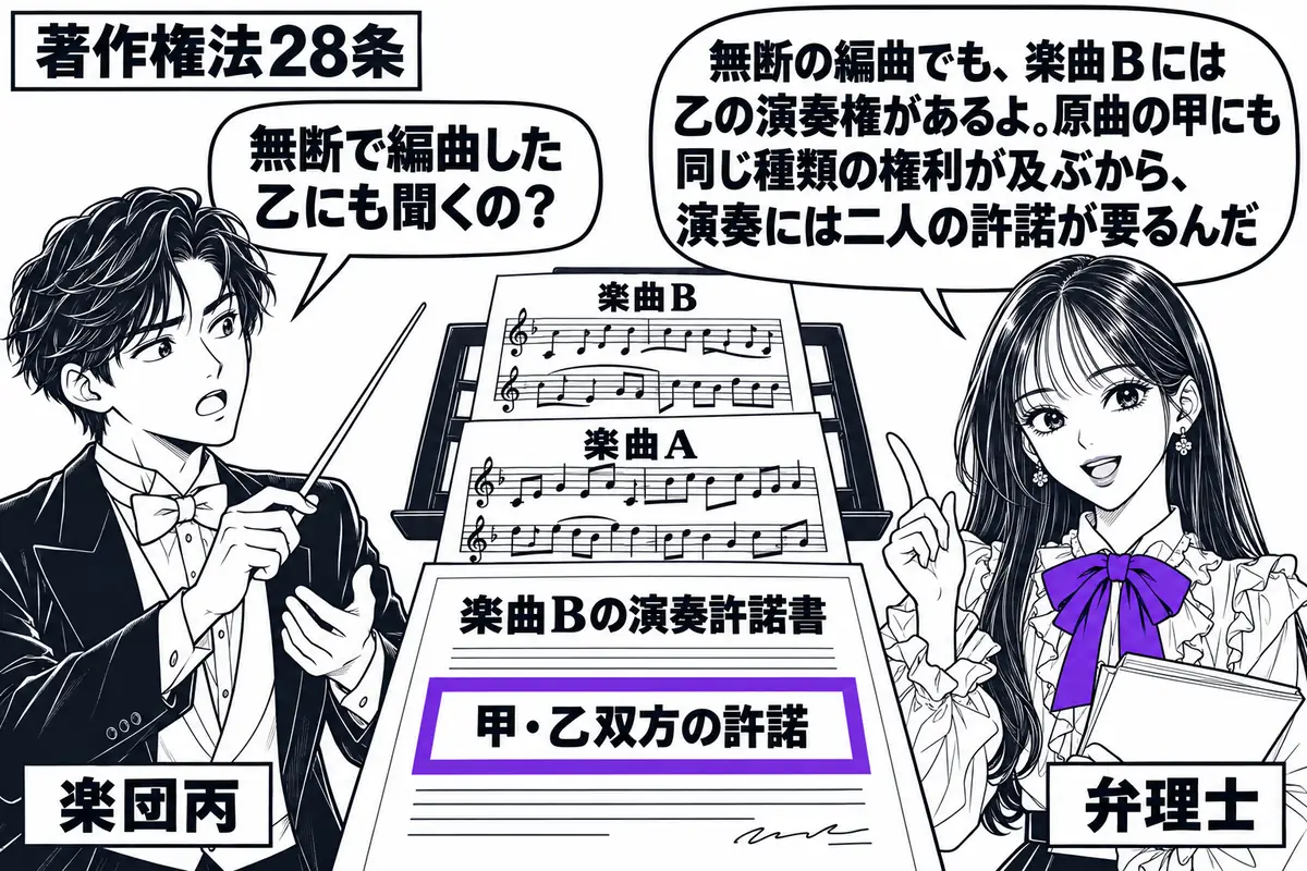 先生が右で弁理士役(札「弁理士」)。左に指揮棒を持つ男性(札「楽団丙」)。中央の譜面台に楽曲Bの譜面、その下に元の楽曲Aの譜面を置く。Bの演奏許諾書の「甲・乙双方の許諾」欄をヴァイオレットの枠で囲む。先生の吹き出し「無断の編曲でも、楽曲Bに