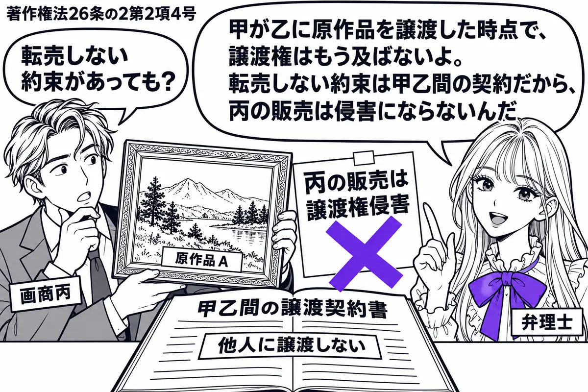 先生が右で弁理士役（札「弁理士」）。左に絵画の原作品Ａを持つ男性（札「画商丙」）。机に甲乙間の譲渡契約書を開き、「他人に譲渡しない」の条項を見せる。絵の脇の「丙の販売は譲渡権侵害」の付箋にヴァイオレットの×印。先生の吹き出し「甲が乙に原作品