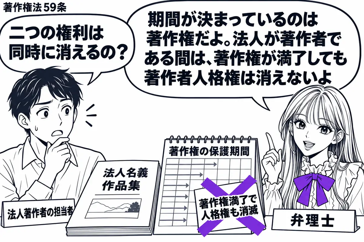 先生が弁理士役(札「弁理士」)で右側。左に法人の担当者(札「法人著作者の担当者」)が立ち、机に法人名義の作品集と保護期間を示す暦を並べている。暦の終端に置いた「著作権満了で人格権も消滅」の付箋に大きなヴァイオレットの×印。先生の吹き出し「期