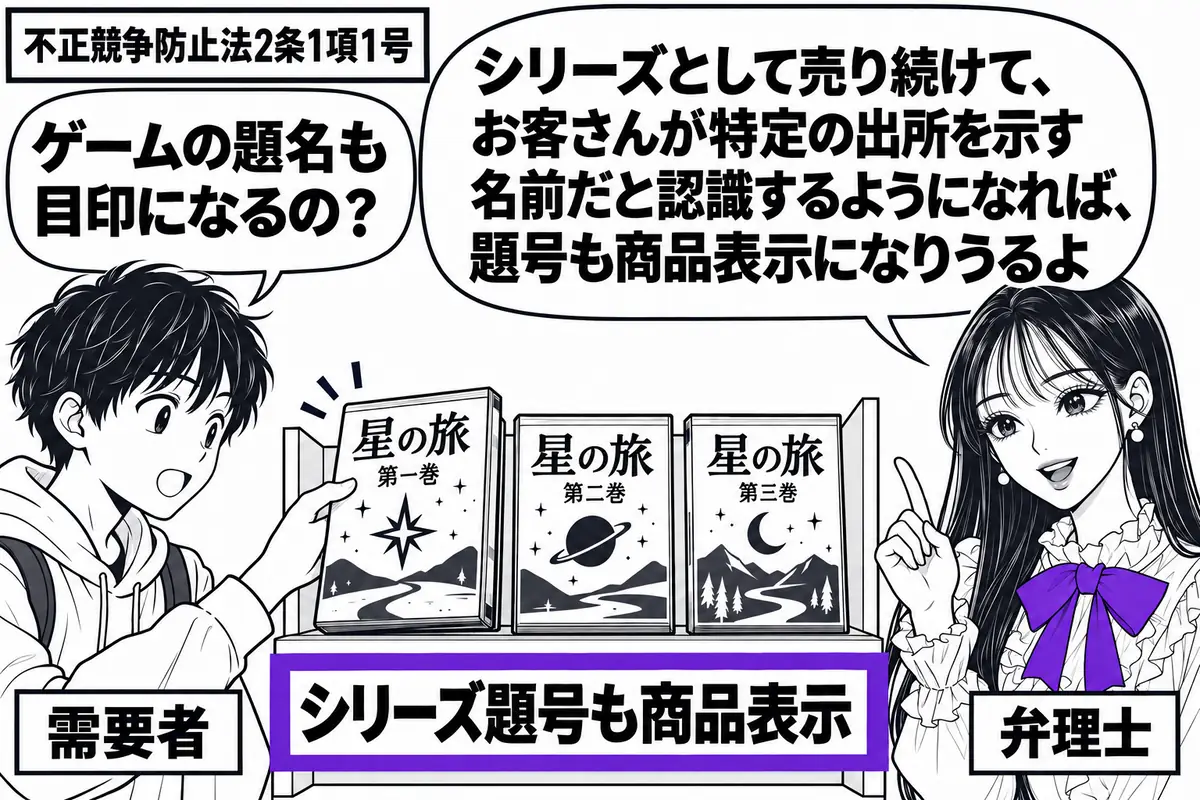 先生が弁理士役(札「弁理士」)で右側。中央の棚には同じ題号で巻数の違うゲームソフトが三本並び、左の客(札「需要者」)が同じ発売元の商品として手に取る。棚の「シリーズ題号も商品表示」の札をヴァイオレットの枠で囲む。先生の吹き出し「シリーズとし