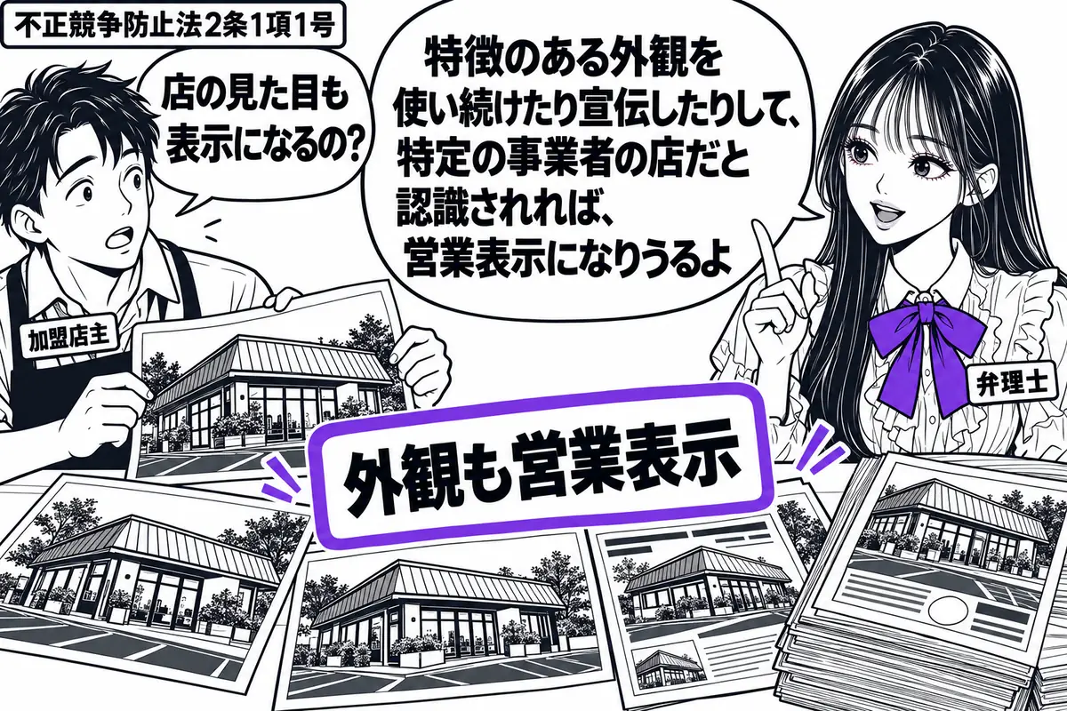 先生が弁理士役(札「弁理士」)で右に立つ。左に店舗写真を広げる男性(札「加盟店主」)。机には特徴的な屋根と窓を共通にした飲食店の写真と、長年使ってきた広告の束。写真に添えた付箋「外観も営業表示」をヴァイオレットの枠で囲む。先生の吹き出し「特