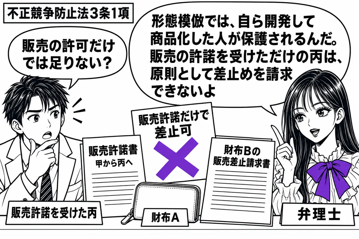 先生が弁理士役(札「弁理士」)で右側。左の男性(札「販売許諾を受けた丙」)が、甲から受け取った販売許諾書と財布Aを机に置く。隣に財布Bの販売差止請求書。「販売許諾だけで差止可」の付箋にヴァイオレットの×印。先生の吹き出し「形態模倣では、自ら