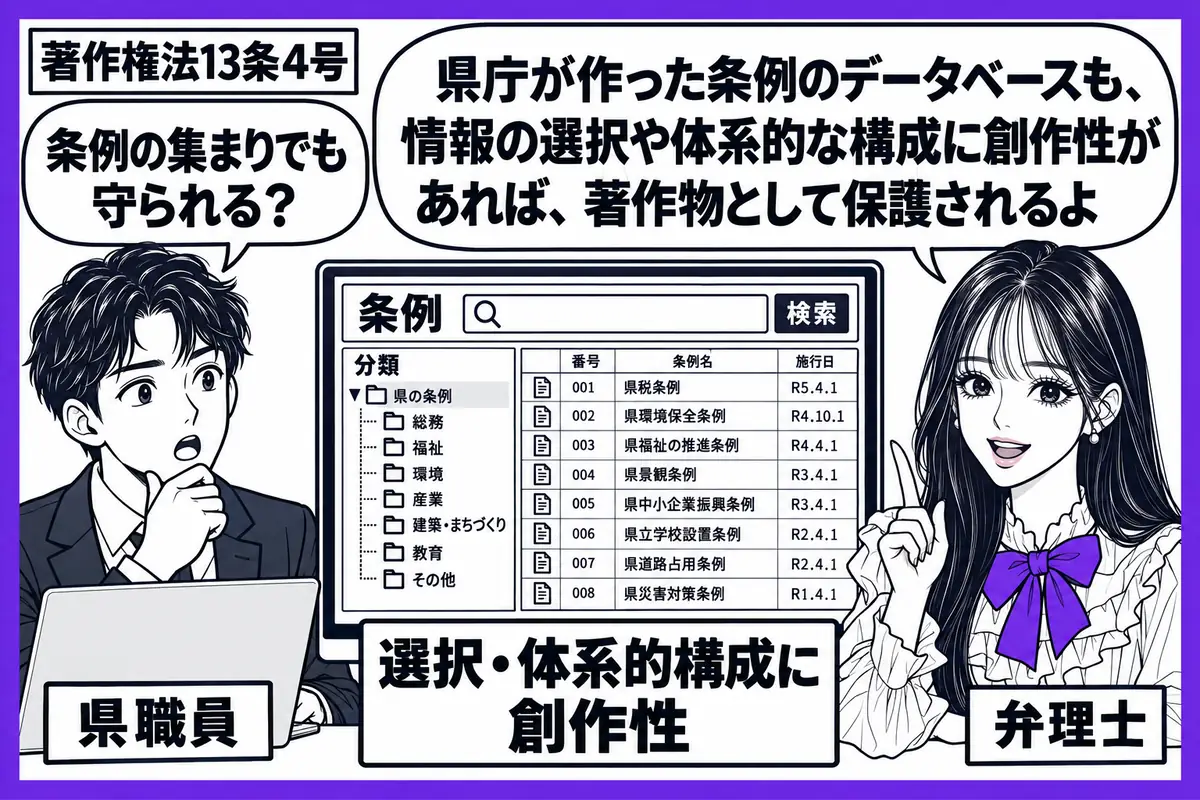先生が弁理士役（札「弁理士」）で右に座る。左に端末を操作する男性（札「県職員」）。中央の画面に条例を分類して検索するデータベースを描き、「選択・体系的構成に創作性」の札を添える。画面全体をヴァイオレットの枠で囲む。先生の吹き出し「県庁が作っ