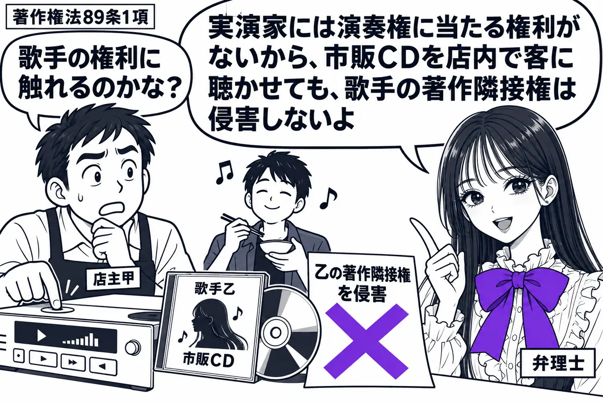 先生が弁理士役（札「弁理士」）で右に立つ。左にＣＤを再生する男性（札「店主甲」）、奥に食事中の客を一人描く。再生機の横に歌手乙の市販ＣＤを置き、「乙の著作隣接権を侵害」の付箋にヴァイオレットの×印。先生の吹き出し「実演家には演奏権に当たる権