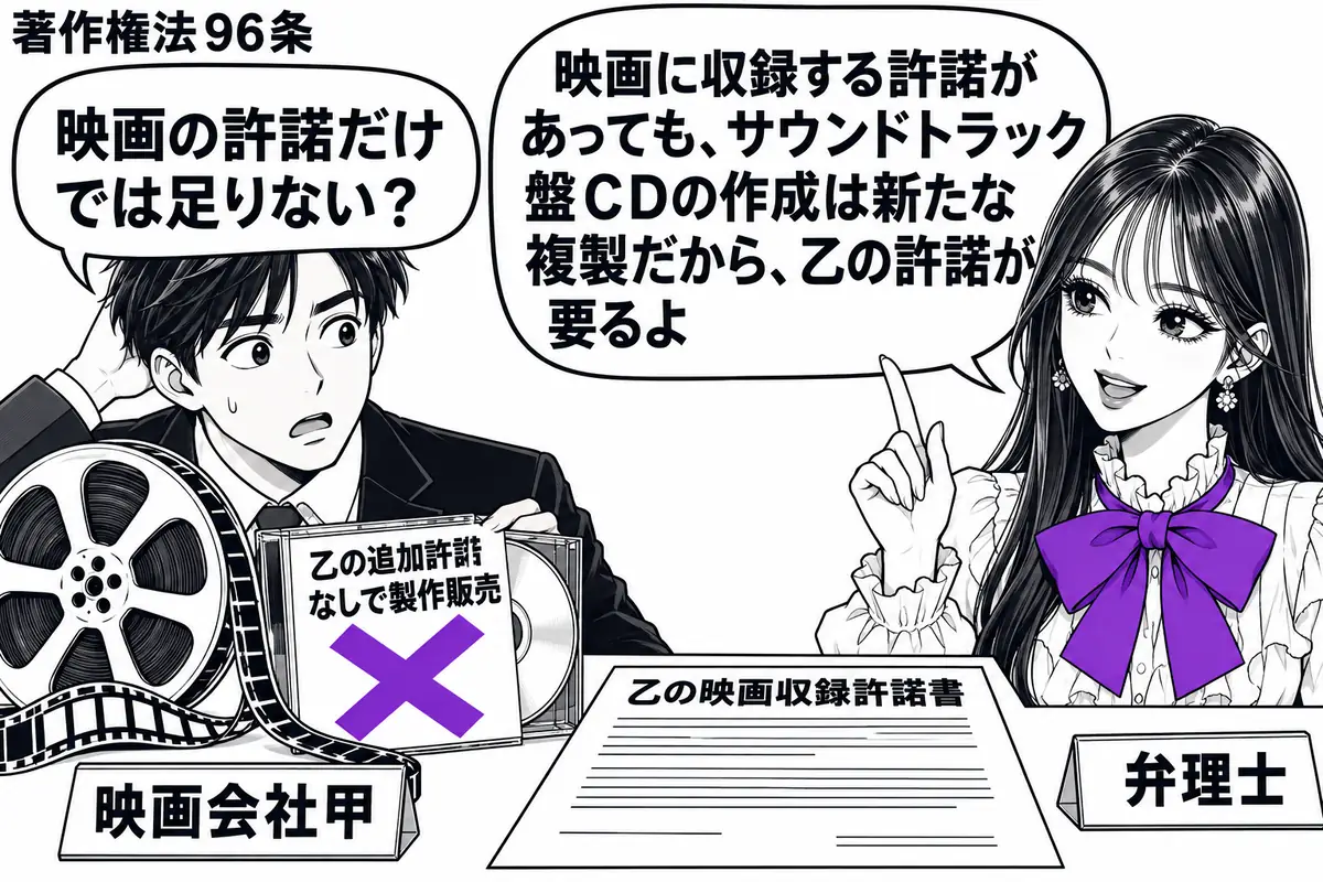 先生が相談机の右側に立つ弁理士役（札「弁理士」）。左に映画フィルムとサウンドトラック盤ＣＤを並べる男性（札「映画会社甲」）。机には乙の映画収録許諾書があり、ＣＤケースの付箋「乙の追加許諾なしで製作販売」にヴァイオレットの×印。先生の吹き出し