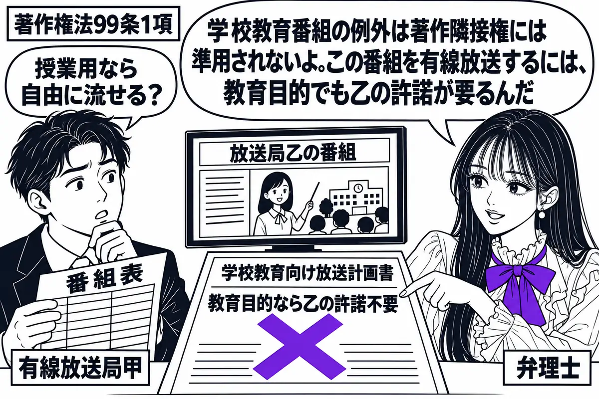 先生が弁理士役(札「弁理士」)で右に立つ。左に番組表を持つ男性(札「有線放送局甲」)。机に放送局乙の番組を映すモニターと学校教育向けの放送計画書を置く。計画書の「教育目的なら乙の許諾不要」にヴァイオレットの×印。先生の吹き出し「学校教育番組