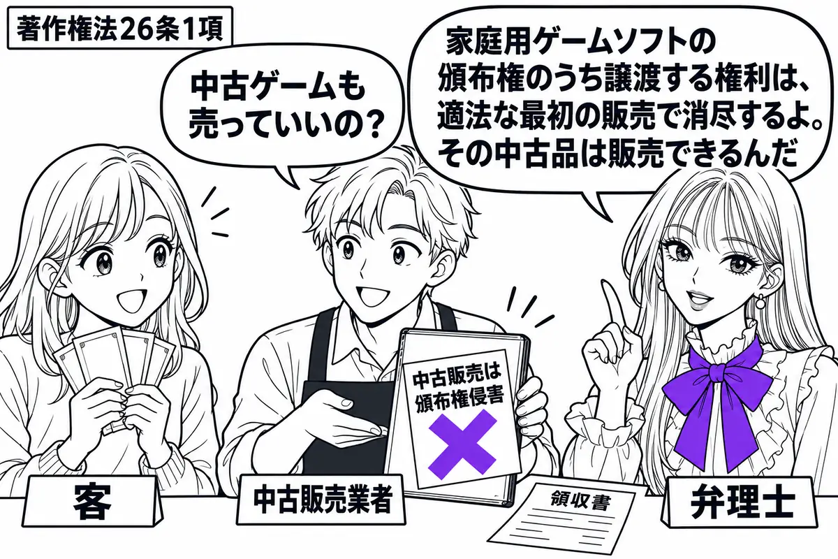先生が弁理士役（札「弁理士」）で右に立つ。中央に家庭用ゲームソフトを差し出す男性（札「中古販売業者」）、左に代金を持つ女性（札「客」）。机に正規販売時のレシートを置き、ソフトの付箋「中古販売は頒布権侵害」にヴァイオレットの×印。先生の吹き出