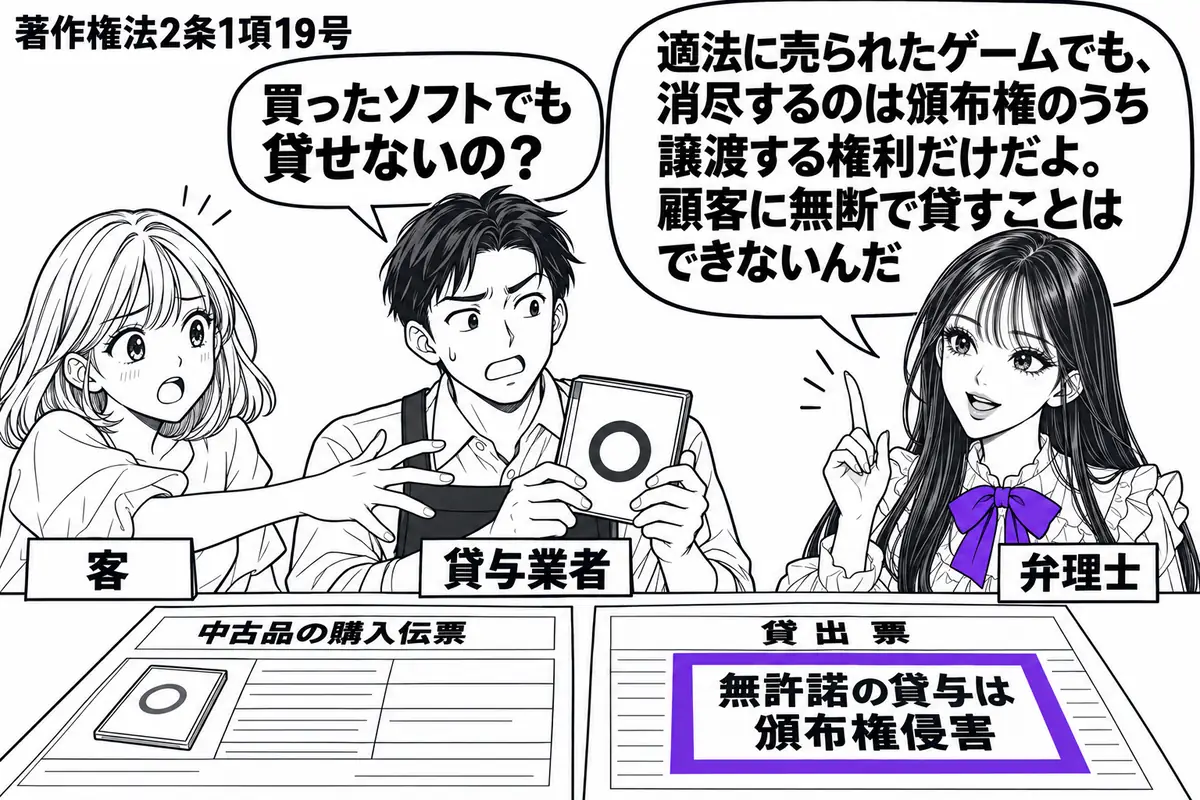先生が弁理士役(札「弁理士」)で右に立つ。中央に家庭用ゲームソフトを持つ男性(札「貸与業者」)、左に借りようと手を伸ばす女性(札「客」)。机に中古品の購入伝票と貸出票を並べ、貸出票の付箋「無許諾の貸与は頒布権侵害」をヴァイオレットの枠で囲む