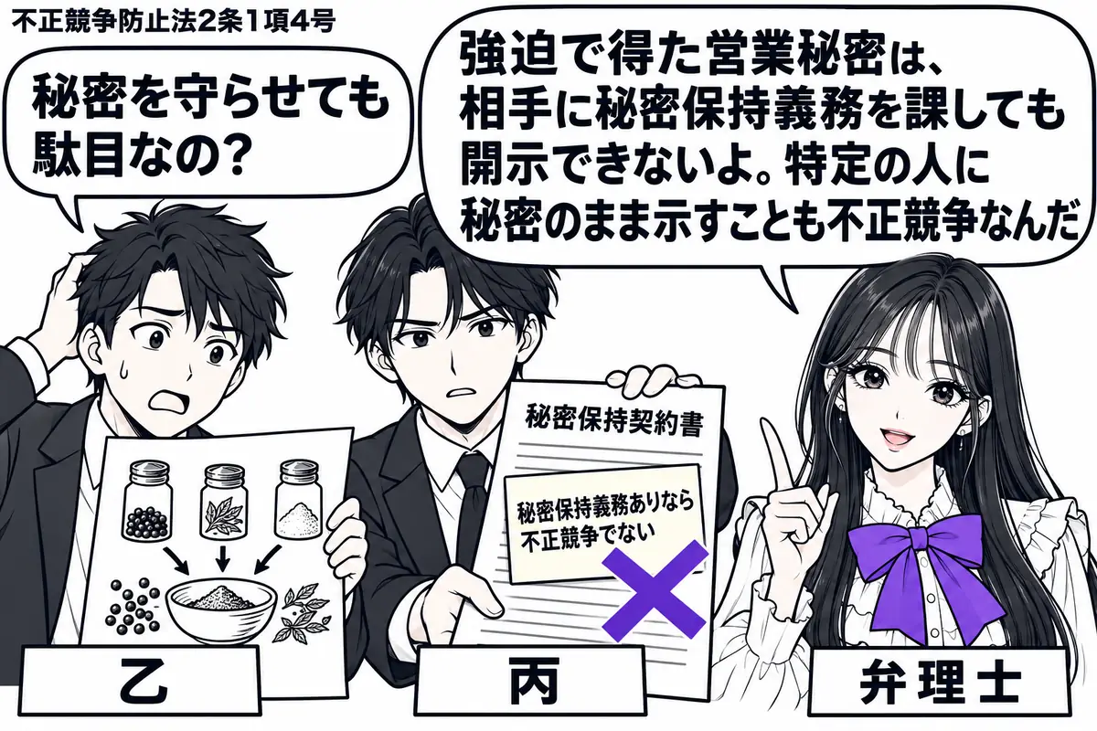 先生が弁理士役(札「弁理士」)で右に立つ。左に強迫で得た製造方法の紙を持つ男性(札「乙」)、中央に秘密保持契約書を差し出す男性(札「丙」)。紙にはスパイスの調合図を描き、契約書の付箋「秘密保持義務ありなら不正競争でない」にヴァイオレットの×