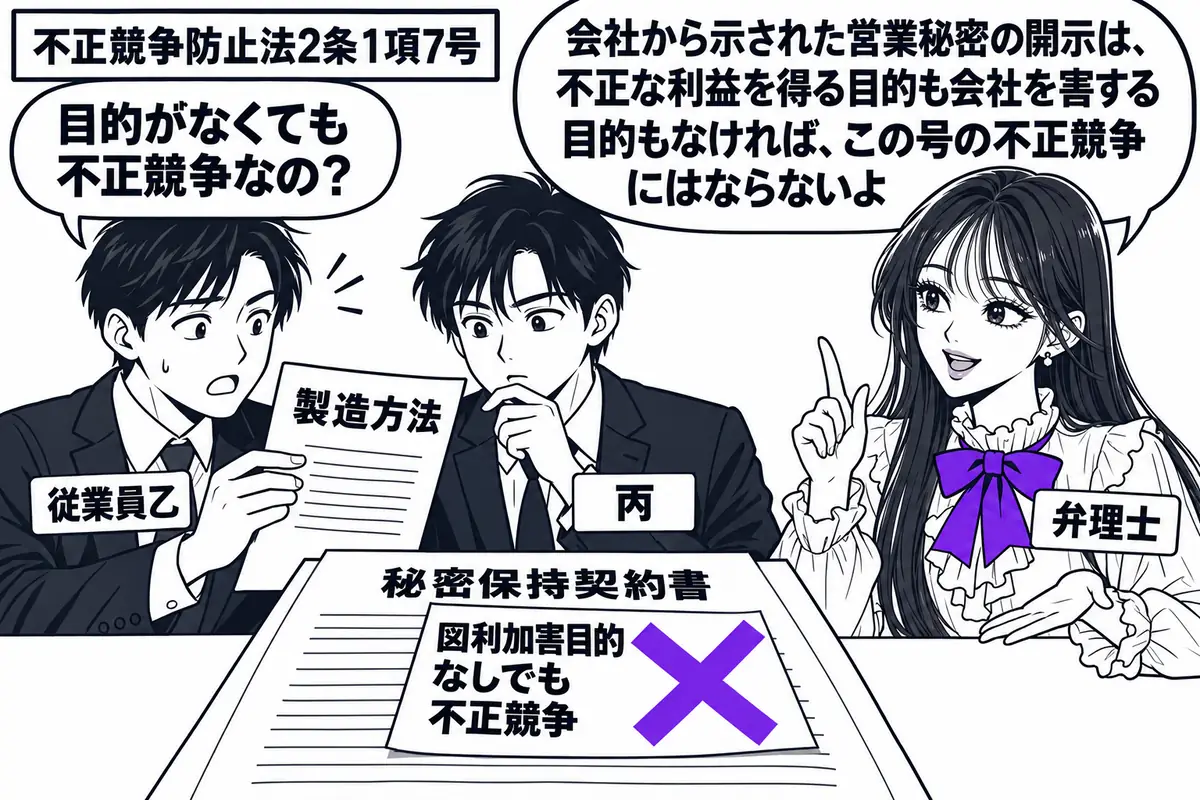 先生が弁理士役(札「弁理士」)で右に立つ。左に会社から受け取った製造方法の紙を見せる男性(札「従業員乙」)、中央に紙をのぞく男性(札「丙」)。机に秘密保持契約書を置き、その付箋「図利加害目的なしでも不正競争」にヴァイオレットの×印。先生の吹