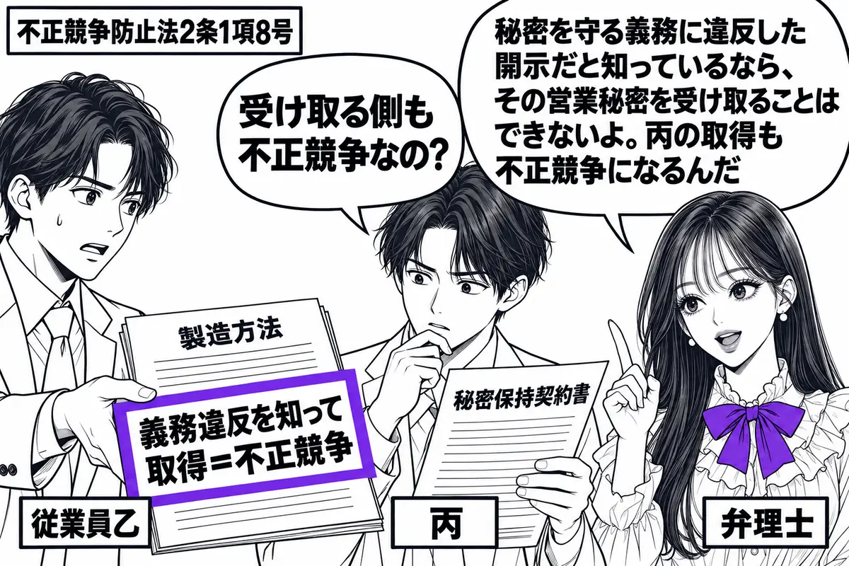 先生が弁理士役(札「弁理士」)で右に立つ。左に製造方法の紙を渡す男性(札「従業員乙」)、中央に秘密保持契約書を見ながら受け取る男性(札「丙」)。紙の付箋「義務違反を知って取得=不正競争」をヴァイオレットの枠で囲む。先生の吹き出し「秘密を守る
