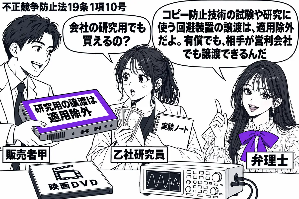 先生が弁理士役（札「弁理士」）で右に立つ。左に回避装置を渡す男性（札「販売者甲」）、中央に代金と実験ノートを持つ女性（札「乙社研究員」）。机に映画ＤＶＤと測定器を置き、装置の付箋「研究用の譲渡は適用除外」をヴァイオレットの枠で囲む。先生の吹