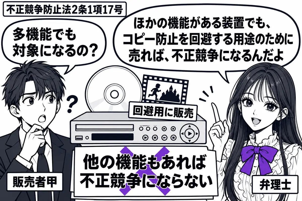 先生が右で説明する弁理士役(札「弁理士」)。左に装置を売る男性(札「販売者甲」)、中央に映画のDVDと複数の操作ボタンがある装置。装置の横には「回避用に販売」の札を置き、「他の機能もあれば不正競争にならない」の付箋にヴァイオレットの×印。先