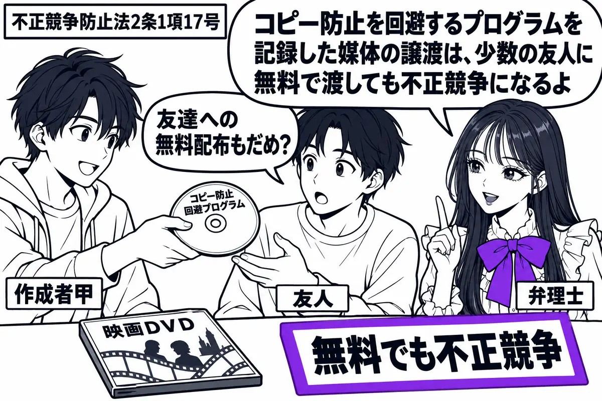 先生が右で見守る弁理士役(札「弁理士」)。左の男性(札「作成者甲」)が中央の友人(札「友人」)へ、コピー防止回避プログラムを記録したディスクを手渡す。机の映画DVDの横に「無料でも不正競争」の付箋を置き、ヴァイオレットの枠で囲む。先生の吹き