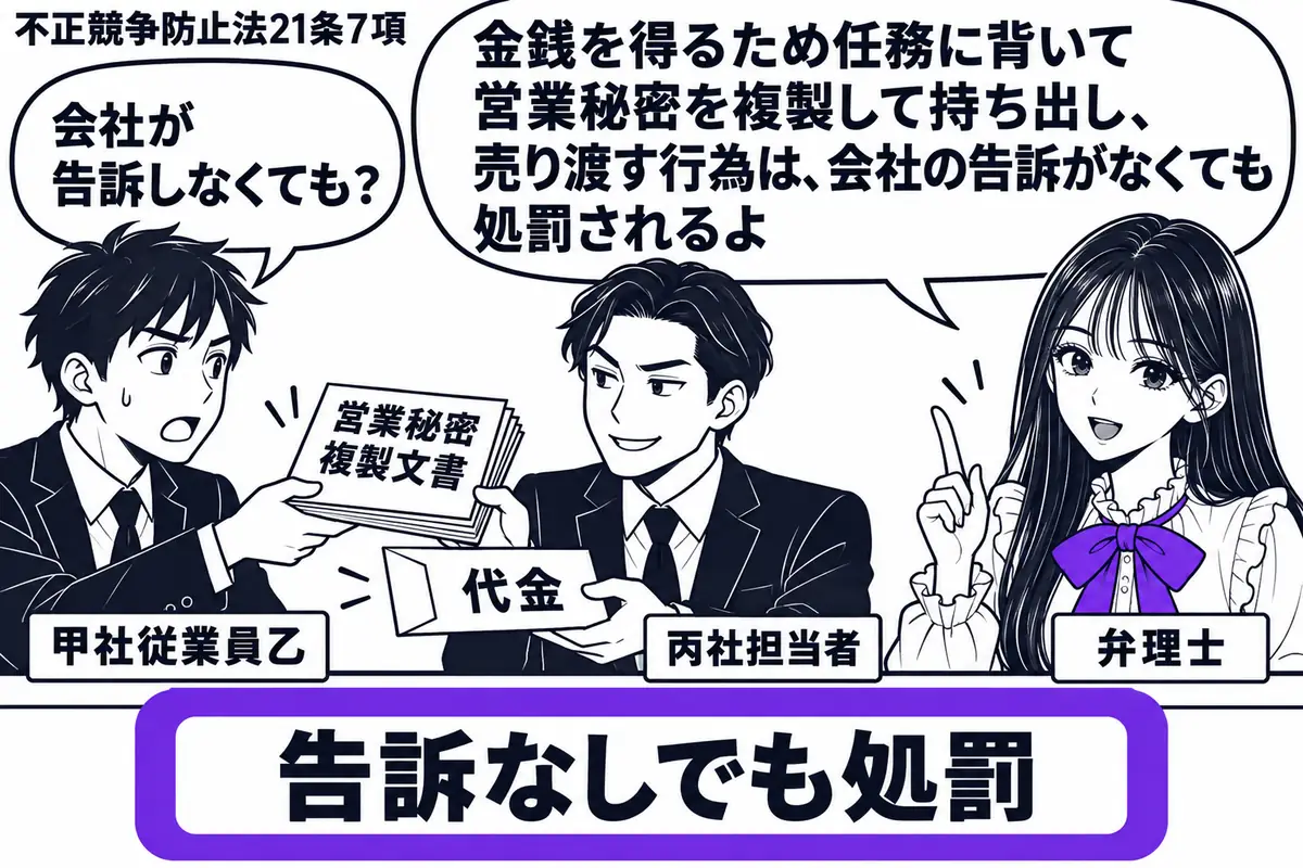 先生が右で説明する弁理士役（札「弁理士」）。左の男性（札「甲社従業員乙」）が営業秘密の複製文書を中央の男性（札「丙社担当者」）へ渡し、代金の封筒を受け取る。机の「告訴なしでも処罰」の付箋をヴァイオレットの枠で囲む。先生の吹き出し「金銭を得る