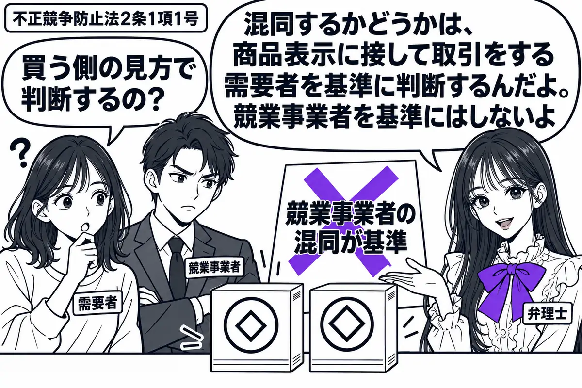 先生が右で売場を示す弁理士役(札「弁理士」)。中央に似た商品表示の箱を二つ並べ、左に迷う買物客(札「需要者」)、その隣に腕を組む男性(札「競業事業者」)。机上の「競業事業者の混同が基準」という付箋にヴァイオレットの×印。先生の吹き出し「混同
