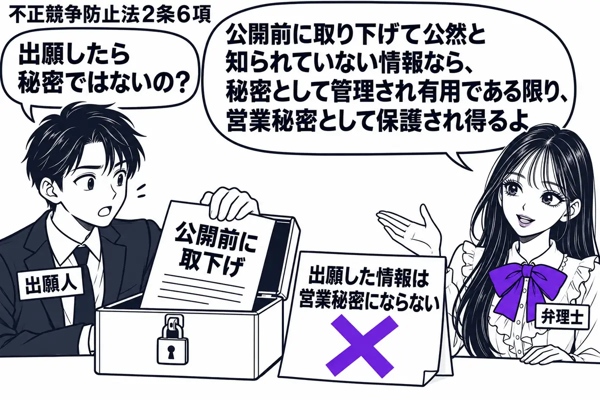 先生が机の右に立つ役(札「弁理士」)。左の男性(札「出願人」)が「公開前に取下げ」と記した明細書を鍵付きの箱へしまう。箱の脇の「出願した情報は営業秘密にならない」の付箋にヴァイオレットの×印。先生の吹き出し「公開前に取り下げて公然と知られて
