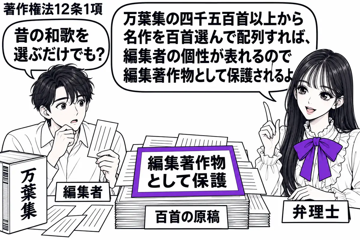 先生が弁理士役（札「弁理士」）で右の机。左に和歌の紙片を選ぶ男性（札「編集者」）。机の左端に分厚い万葉集、中央に選んで順番を整えた百首の原稿。「編集著作物として保護」の付箋を原稿に置き、ヴァイオレットの枠で囲む。先生の吹き出し「万葉集の四千