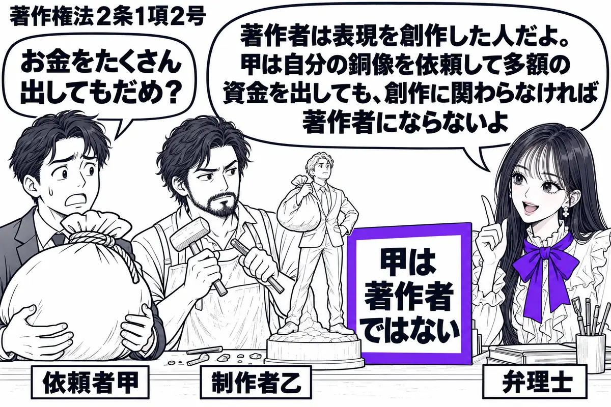 先生が弁理士役(札「弁理士」)で右の作業台。左に資金の袋を持つ男性(札「依頼者甲」)、中央に彫刻道具を持つ男性(札「制作者乙」)。甲の立ち姿を模した銅像の脇に「甲は著作者ではない」の付箋を置き、ヴァイオレットの枠で囲む。先生の吹き出し「著作