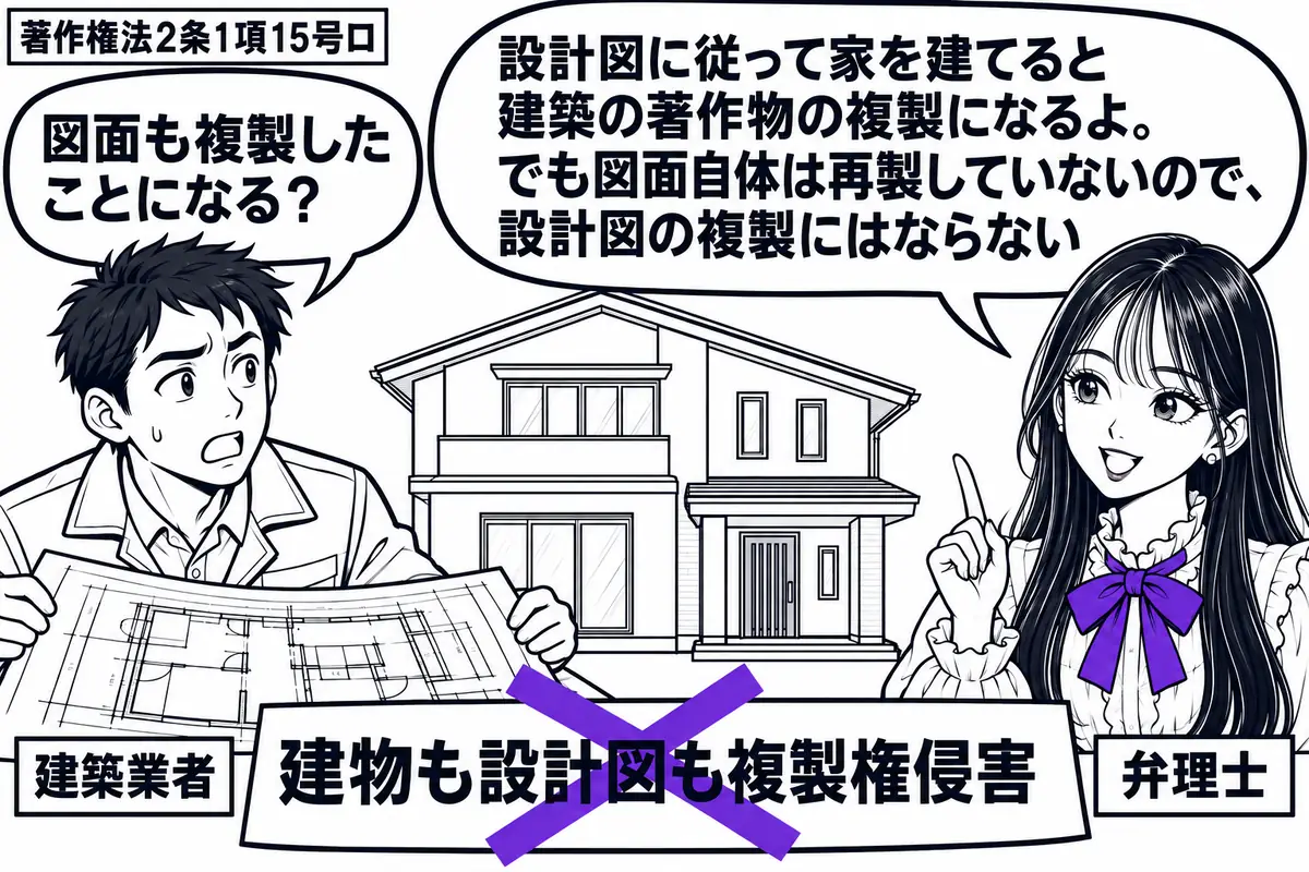 先生が右で弁理士役(札「弁理士」)。左に設計図を開いた男性(札「建築業者」)、奥に図面どおりに完成した家。机には元の設計図を一枚だけ置き、付箋「建物も設計図も複製権侵害」に大きなヴァイオレットの×印。先生の吹き出し「設計図に従って家を建てる