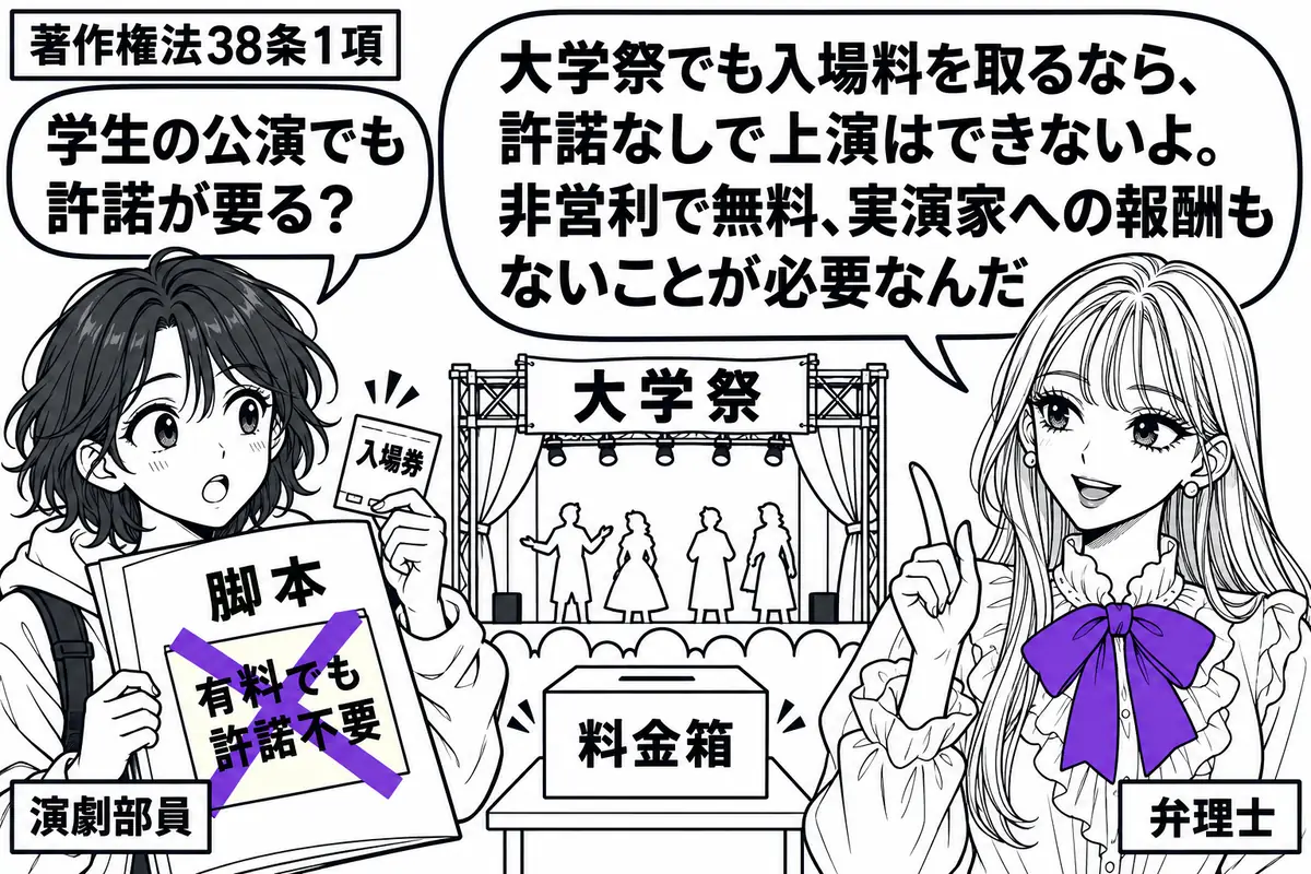 先生が右で弁理士役（札「弁理士」）。左に脚本と入場券を持つ学生（札「演劇部員」）、中央に大学祭の舞台模型と料金箱。脚本に貼った付箋「有料でも許諾不要」にヴァイオレットの×印。先生の吹き出し「大学祭でも入場料を取るなら、許諾なしで上演はできな