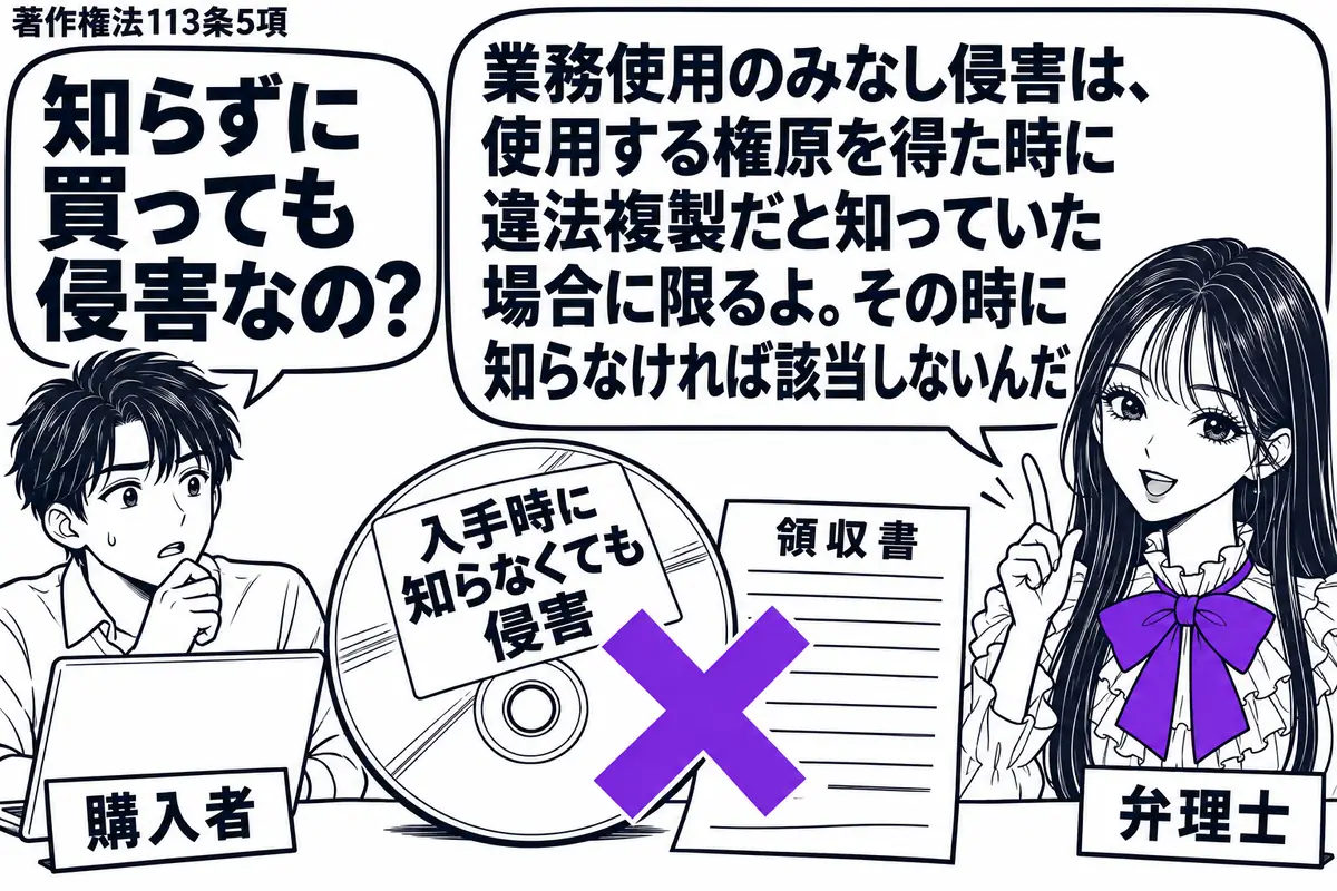 先生が右で弁理士役(札「弁理士」)。左に業務用パソコンを開く男性(札「購入者」)、机にプログラムの複製ディスクと購入時の領収書。ディスクに付箋「入手時に知らなくても侵害」を貼り、ヴァイオレットの×印。先生の吹き出し「業務使用のみなし侵害は、