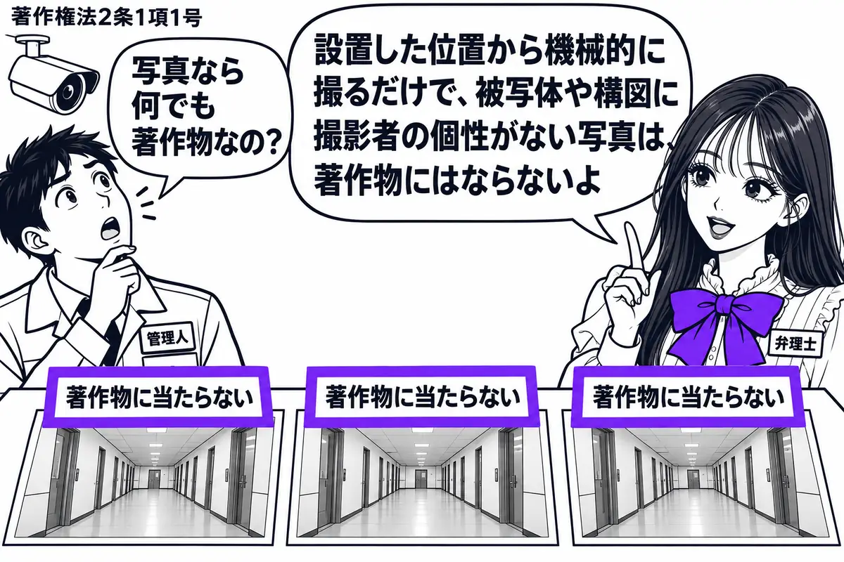 先生が弁理士役(札「弁理士」)で右に立つ。左に天井の固定式防犯カメラを見上げる男性(札「管理人」)。机には同じ構図で機械的に撮られた通路の写真が並び、添えた付箋「著作物に当たらない」をヴァイオレットの枠で囲む。先生の吹き出し「設置した位置か