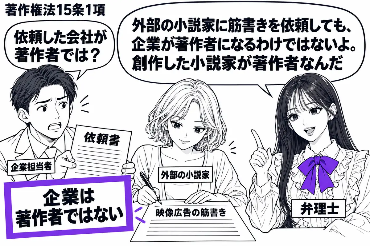 先生が弁理士役(札「弁理士」)で右に立つ。左の男性(札「企業担当者」)が依頼書を差し出し、中央の女性(札「外部の小説家」)が映像広告の筋書きを書いている。依頼書の横の付箋「企業は著作者ではない」をヴァイオレットの枠で囲む。先生の吹き出し「外
