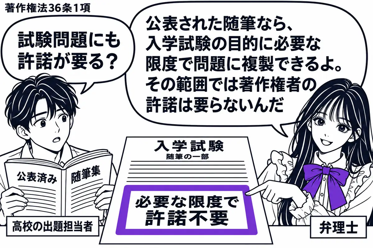 先生が弁理士役（札「弁理士」）で右に立つ。左の男性（札「高校の出題担当者」）が公表済みの随筆集を開き、机に入学試験の問題用紙を置く。随筆の一部を載せた問題用紙の付箋「必要な限度で許諾不要」をヴァイオレットの枠で囲む。先生の吹き出し「公表され