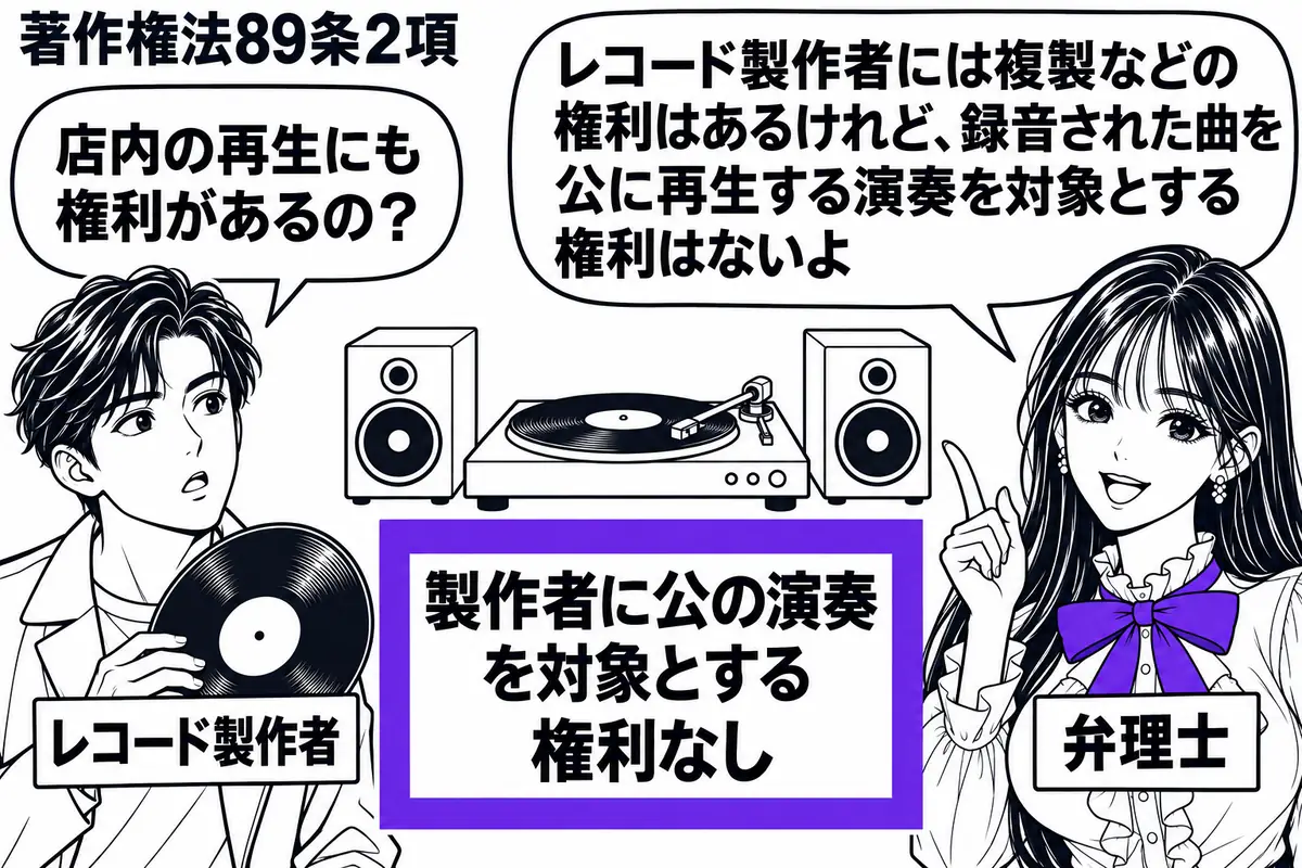 先生が右で説明する弁理士役（札「弁理士」）。左に録音盤を持つ人物（札「レコード製作者」）。中央に店内の再生機とスピーカーを置き、付箋「製作者に公の演奏を対象とする権利なし」をヴァイオレットの枠で囲む。先生の吹き出し「レコード製作者には複製な