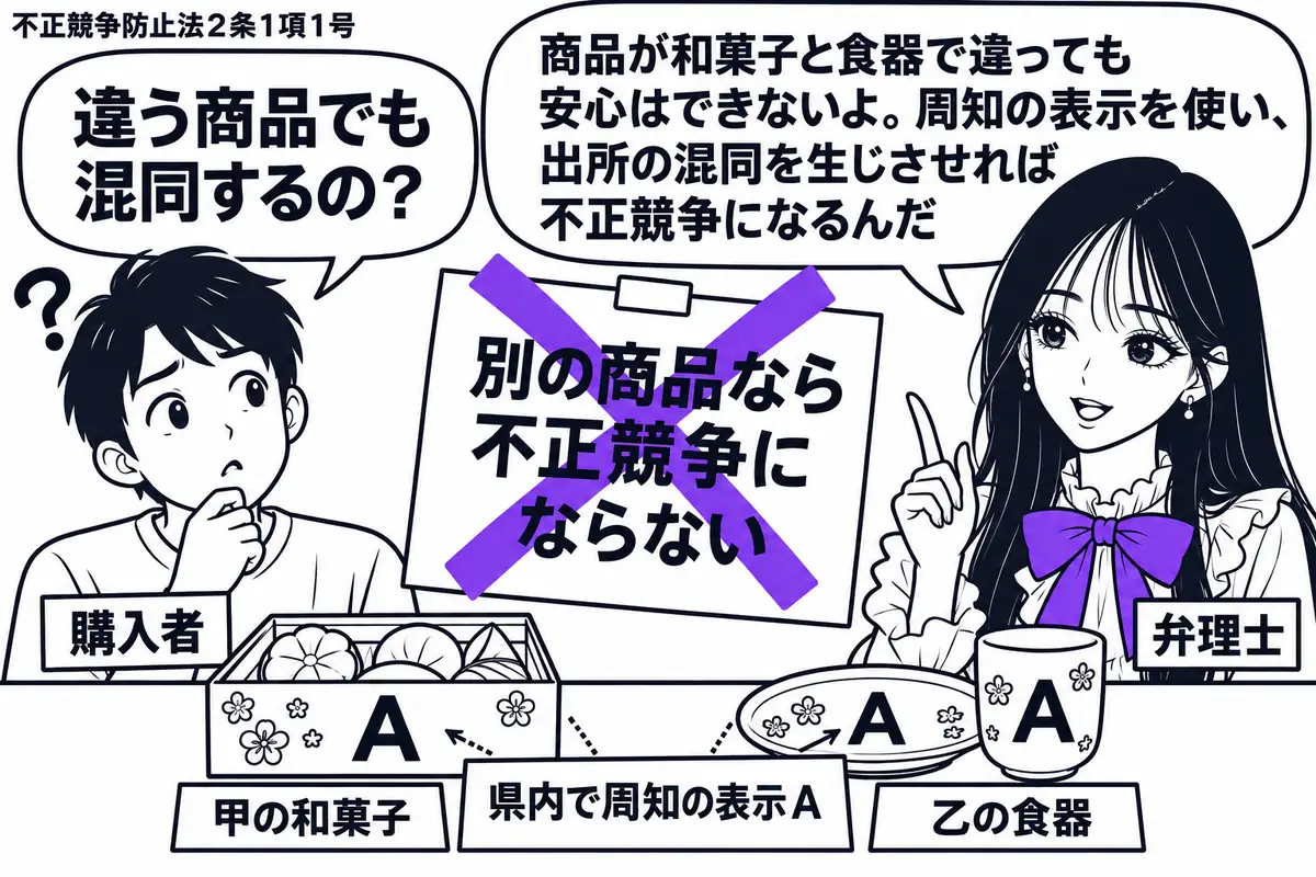 先生が右で説明する弁理士役(札「弁理士」)。左に首をかしげる人物(札「購入者」)。机に県内で周知の表示Aが付いた甲の和菓子箱と、同じ表示の乙の食器を並べる。付箋「別の商品なら不正競争にならない」にヴァイオレットの×印。先生の吹き出し「商品が
