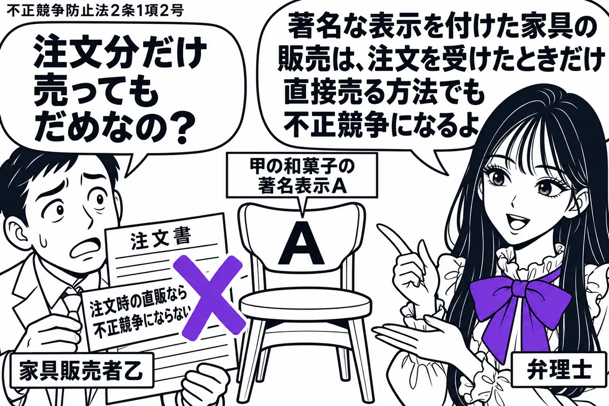 先生が右で説明する弁理士役(札「弁理士」)。左に注文書を持つ人物(札「家具販売者乙」)。中央に甲の和菓子の著名表示Aを付した椅子を置く。注文書の付箋「注文時の直販なら不正競争にならない」にヴァイオレットの×印。先生の吹き出し「著名な表示を付