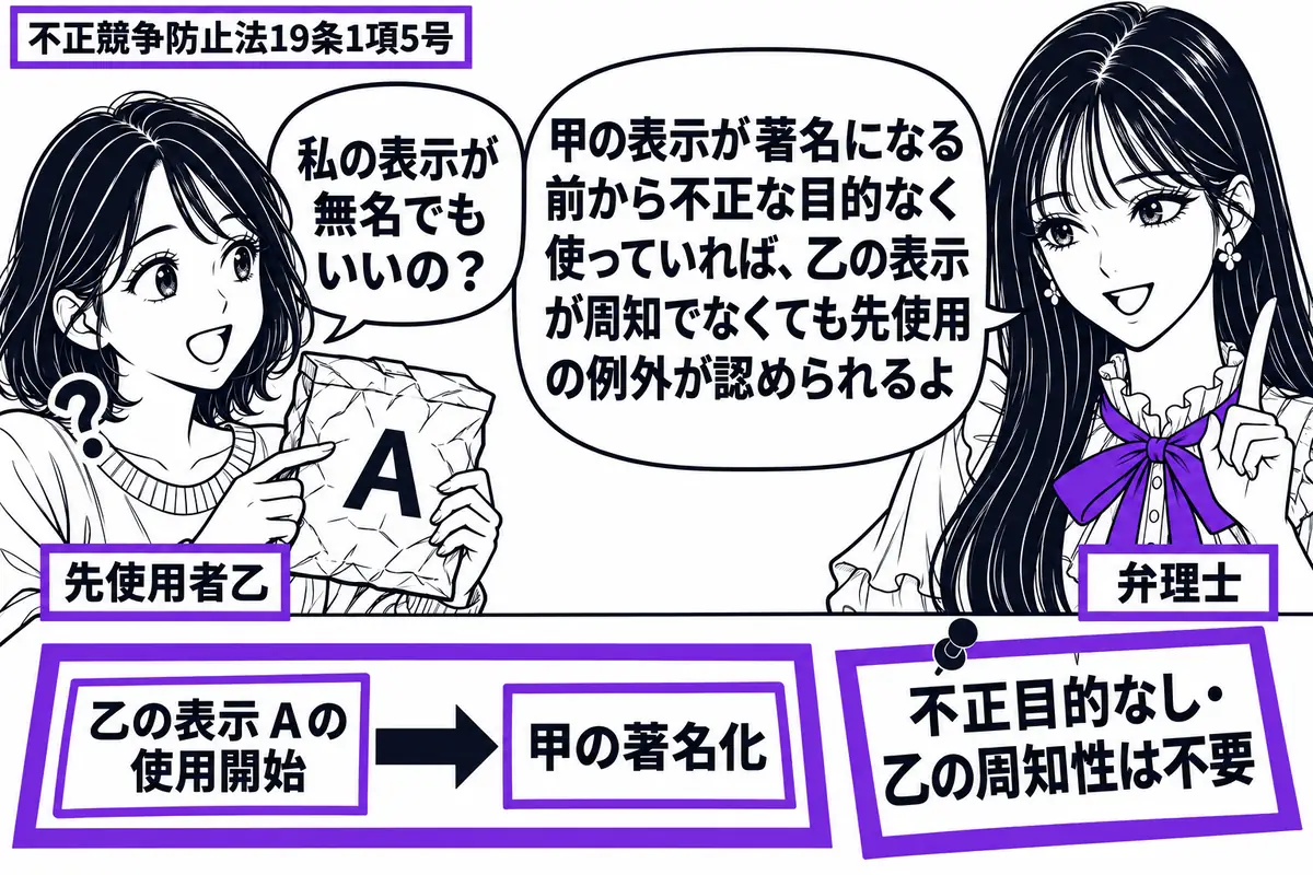 先生が右で説明する弁理士役(札「弁理士」)。左に古い商品袋を持つ人物(札「先使用者乙」)。机に乙の表示Aの使用開始と甲の著名化を順に記した年表を置き、付箋「不正目的なし・乙の周知性は不要」をヴァイオレットの枠で囲む。先生の吹き出し「甲の表示