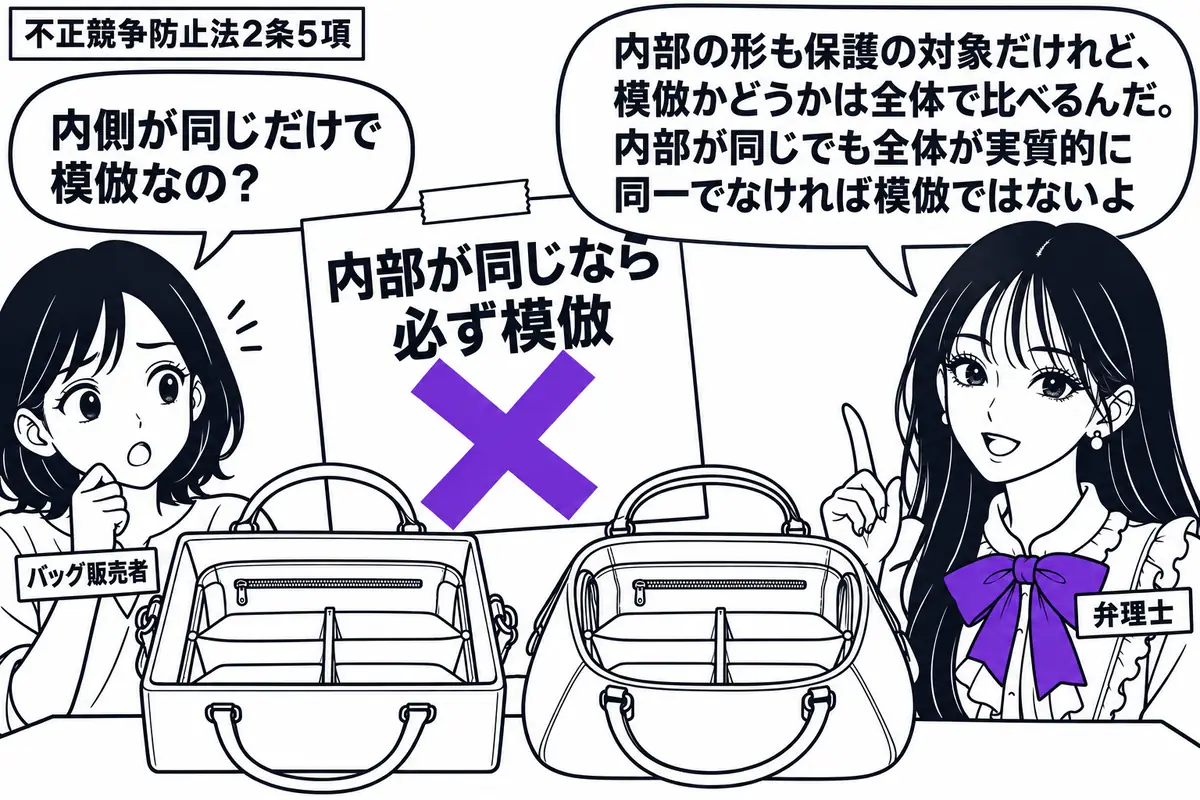 先生が右で商品を比べる弁理士役(札「弁理士」)。左に人物(札「バッグ販売者」)。机に内部の仕切りが同じで外形が異なる二つのバッグを開いて並べる。付箋「内部が同じなら必ず模倣」にヴァイオレットの×印。先生の吹き出し「内部の形も保護の対象だけれ