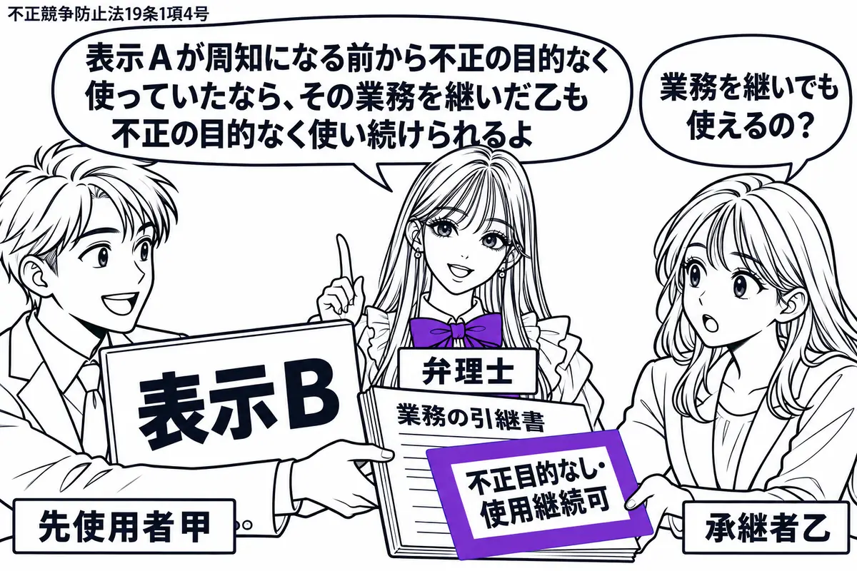 先生が中央で弁理士役(札「弁理士」)。左の男性(札「先使用者甲」)が右の女性(札「承継者乙」)に表示Bの看板と業務の引継書を渡す。引継書に添えた「不正目的なし・使用継続可」の付箋をヴァイオレットの枠で囲む。先生の吹き出し「表示Aが周知になる