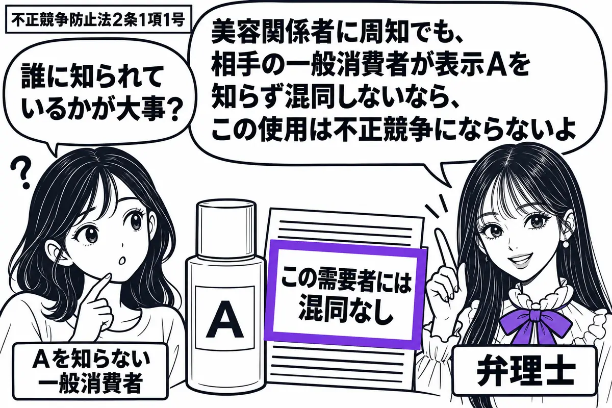 先生が弁理士役(札「弁理士」)で右。中央に表示「A」の化粧品瓶、左に首をかしげる女性(札「Aを知らない一般消費者」)。瓶の横の販売資料に付箋「この需要者には混同なし」を貼り、ヴァイオレットの枠で囲む。先生の吹き出し「美容関係者に周知でも、相