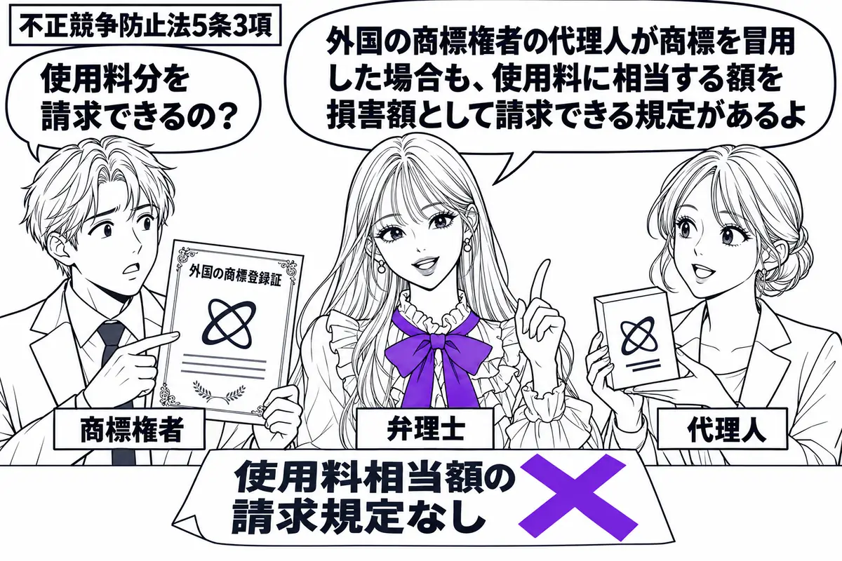 先生が中央で弁理士役（札「弁理士」）。左に外国の商標登録証を持つ男性（札「商標権者」）、右に同じ商標の商品を持つ女性（札「代理人」）。机の「使用料相当額の請求規定なし」の付箋に大きなヴァイオレットの×印。先生の吹き出し「外国の商標権者の代理