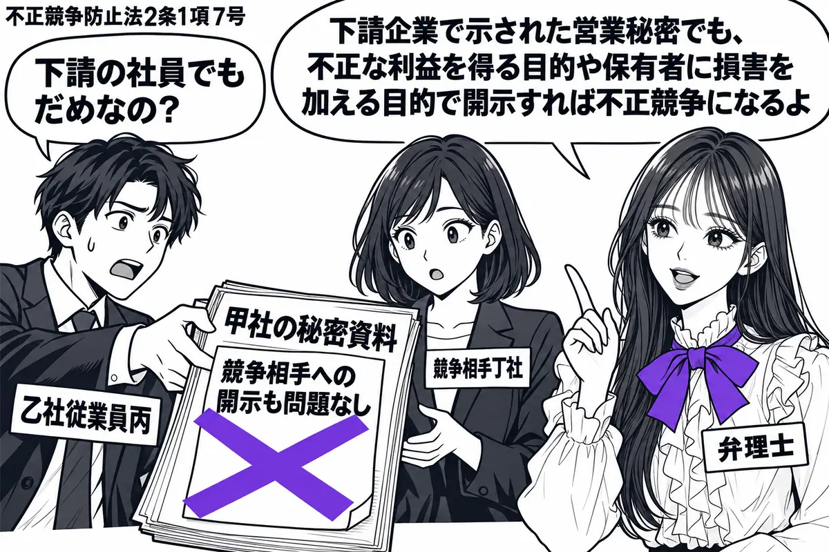 先生が右で弁理士役(札「弁理士」)。左の男性(札「乙社従業員丙」)が中央の女性(札「競争相手丁社」)に甲社の秘密資料を渡そうとする。資料に貼った「競争相手への開示も問題なし」の付箋にヴァイオレットの×印。先生の吹き出し「下請企業で示された営