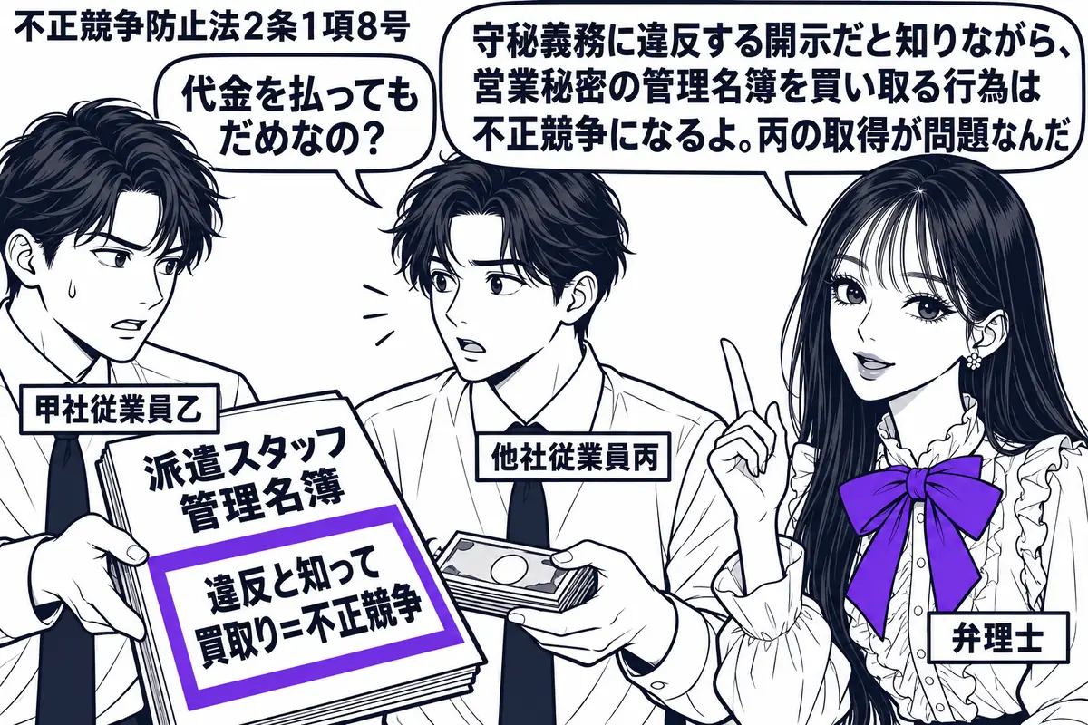 先生が弁理士役(札「弁理士」)で右。左に名簿を渡す男性(札「甲社従業員乙」)、中央に代金を渡す男性(札「他社従業員丙」)。「派遣スタッフ管理名簿」の付箋「違反と知って買取り=不正競争」をヴァイオレットの枠で囲む。先生の吹き出し「守秘義務に違