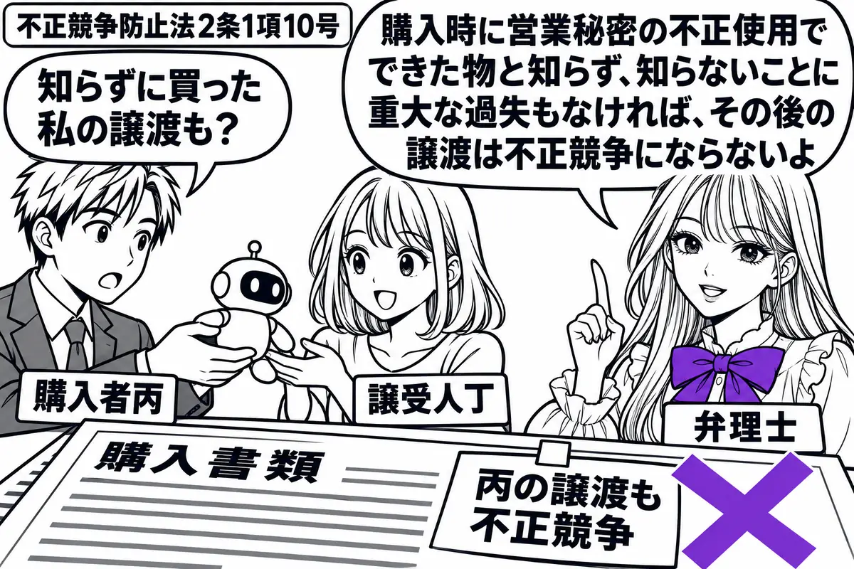先生が弁理士役(札「弁理士」)で右。左にロボットを渡す男性(札「購入者丙」)、中央に受け取る女性(札「譲受人丁」)。購入書類に付箋「丙の譲渡も不正競争」を貼り、ヴァイオレットの×印。先生の吹き出し「購入時に営業秘密の不正使用でできた物と知ら