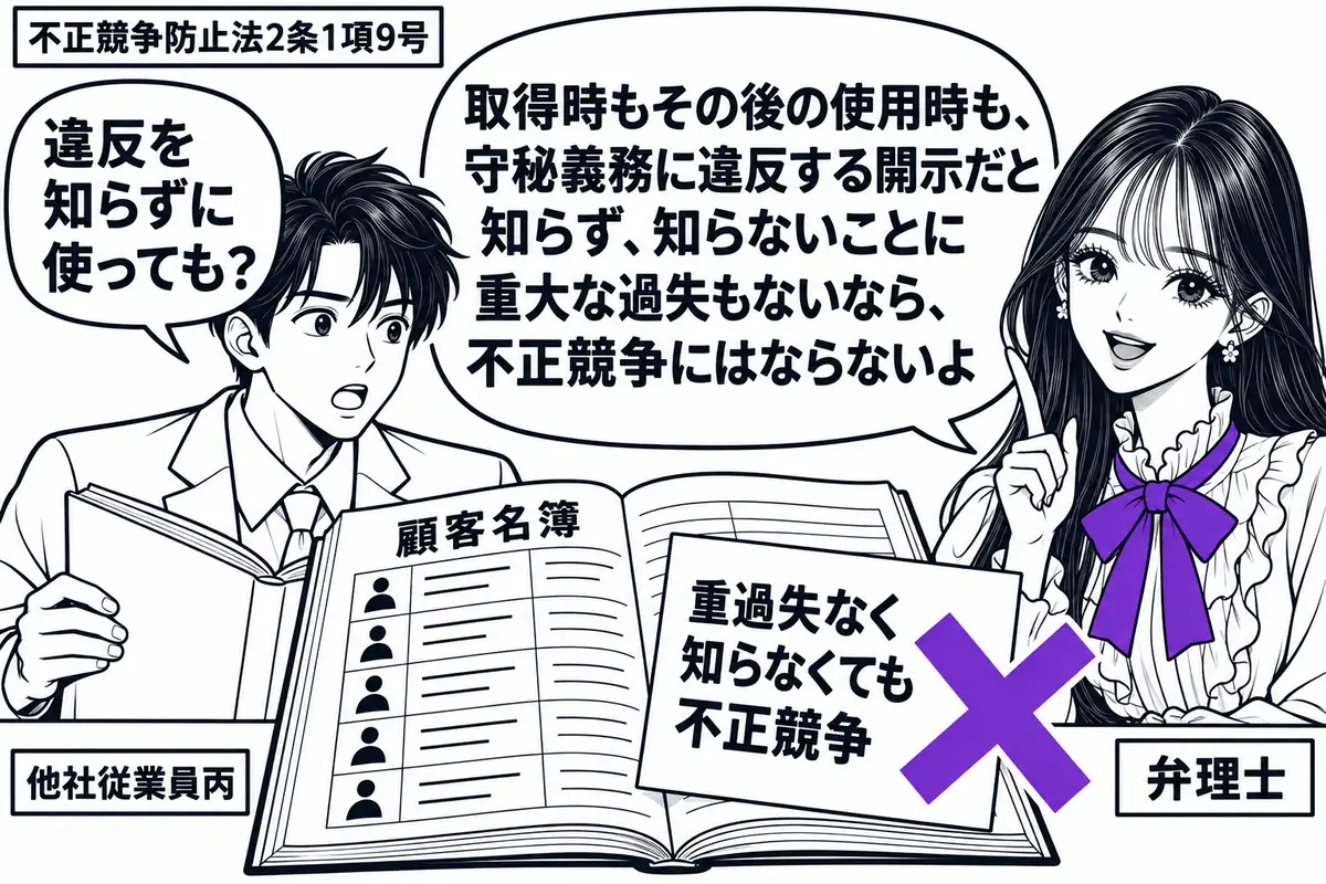先生が弁理士役(札「弁理士」)で右。左に顧客名簿を開く男性(札「他社従業員丙」)。机の「顧客名簿」に付箋「重過失なく知らなくても不正競争」を貼り、そこにヴァイオレットの×印。先生の吹き出し「取得時もその後の使用時も、守秘義務に違反する開示だ