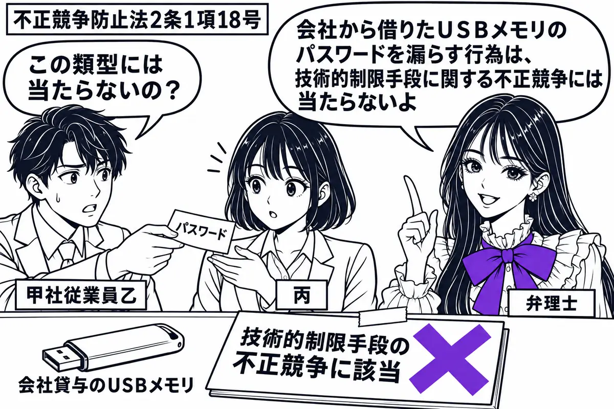 先生が右で弁理士役(札「弁理士」)。左の男性(札「甲社従業員乙」)が中央の女性(札「丙」)へパスワードのメモを渡す。机には会社貸与のUSBメモリ。「技術的制限手段の不正競争に該当」の付箋にヴァイオレットの×印。先生の吹き出し「会社から借りた