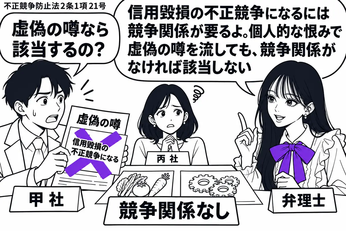 先生が机の右で弁理士役(札「弁理士」)。左に虚偽の噂を書いた紙を持つ男性(札「甲社」)、奥に困り顔の女性(札「丙社」)。机には両社の異なる事業を描いた資料と「競争関係なし」の札。噂の紙に貼った「信用毀損の不正競争になる」の付箋に大きなヴァイ