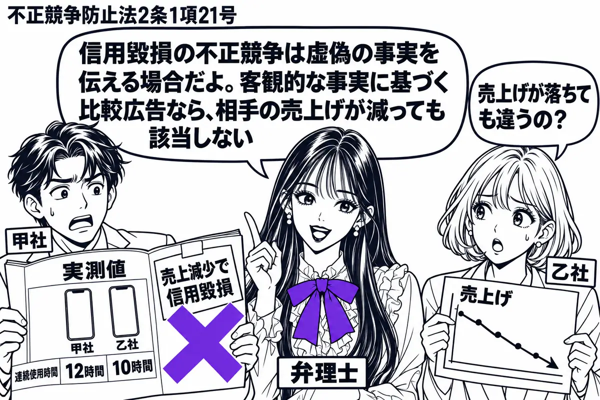 先生が中央で弁理士役(札「弁理士」)。左に雑誌の比較広告を開く男性(札「甲社」)、右に売上げの下がったグラフを持つ女性(札「乙社」)。広告には二台のスマートフォンと実測値を並べる。「売上減少で信用毀損」の付箋を広告に貼り、大きなヴァイオレッ